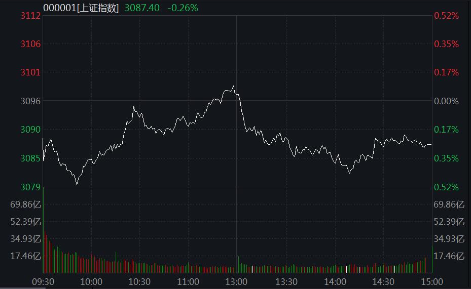 A股弱勢震蕩：教育、汽車股領(lǐng)跌，血氧儀概念火了！